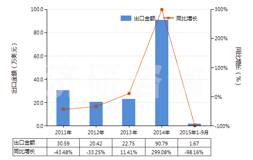 2011-2015年9月中國(guó)已配劑量頭孢替唑制劑(包括制成零售包裝)(HS30042014)出口總額及增速統(tǒng)計(jì)
